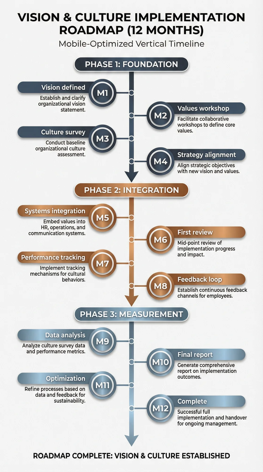 12-Month Implementation Roadmap: Foundation, Integration and Measurement phases
